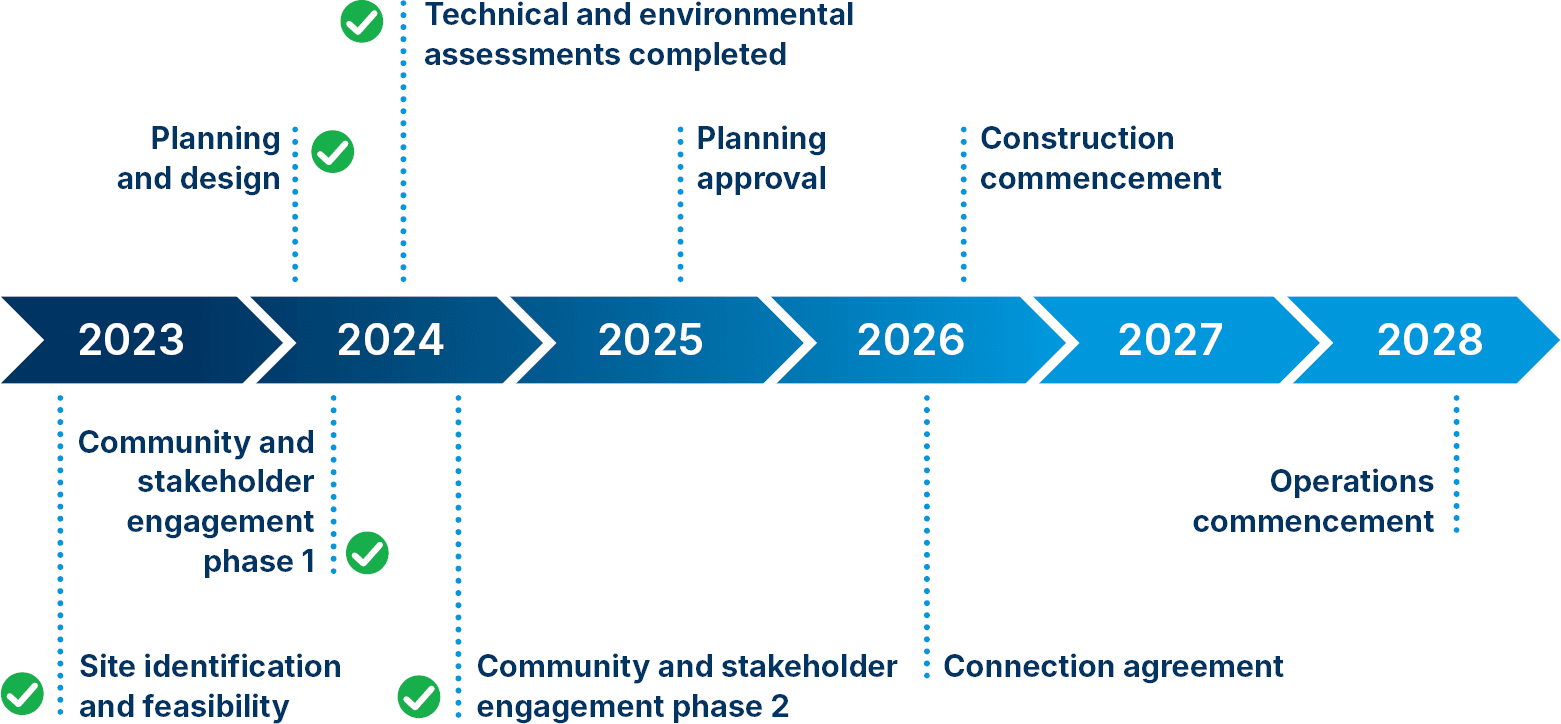 project timeline estimates
